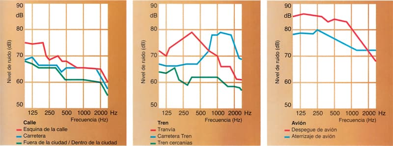 Comparativa ruido